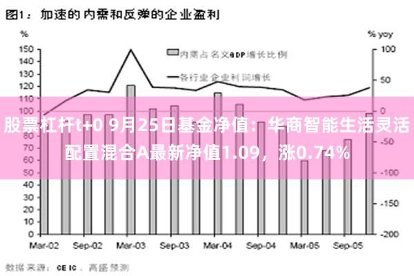 股票杠杆t+0 9月25日基金净值：华商智能生活灵活配置混合A最新净值1.09，涨0.74%