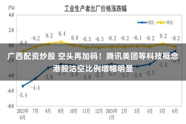 广西配资炒股 空头再加码！腾讯美团等科技概念港股沽空比例增幅明显