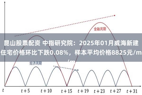 昆山股票配资 中指研究院：2025年01月威海新建住宅价格环比下跌0.08%，样本平均价格8825元/m